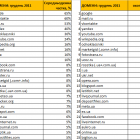Найпопулярніші українські домени в грудні 2011 року